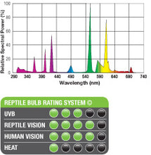 Load image into Gallery viewer, Exo Terra Reptile Tropical Terrarium Bulb UVB100 PT2187 25W (Europe) Reptiles, Amphibians and Invertebrates